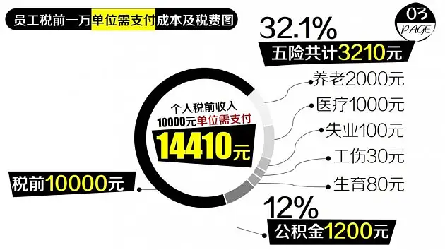 PPT原创作品1：6张图看懂工资单（妙手回春-2013年5月3日-www.pptfans.cn）_页面_4