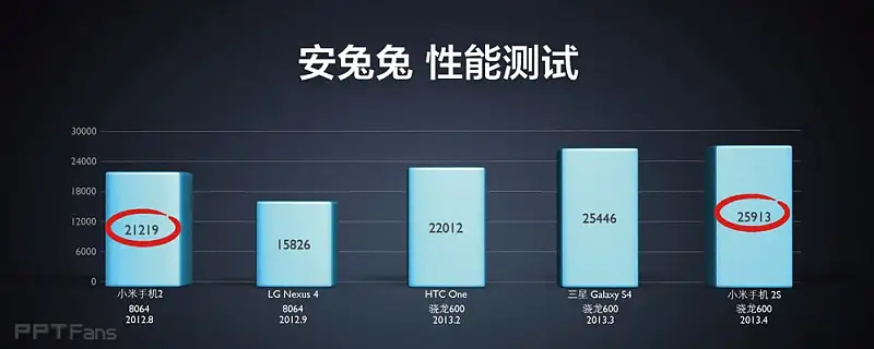 2013小米手機(jī)米粉節(jié)雷軍演講PPT_頁面_167