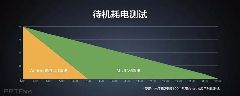 2013小米手機米粉節(jié)雷軍演講PPT_頁面_111