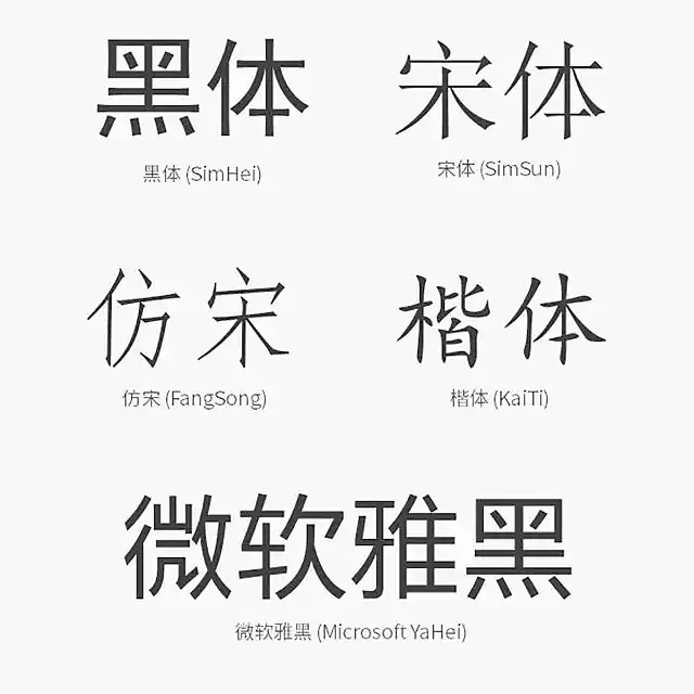 Windows 简体中文版操作系统只预装了 5 种中文字型，其中微软雅黑（Microsoft YaHei）在 2006 年微软发布 Windows Vista 后才开始成为预装字体