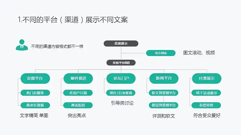 不同平臺(tái)渠道展示不同文案