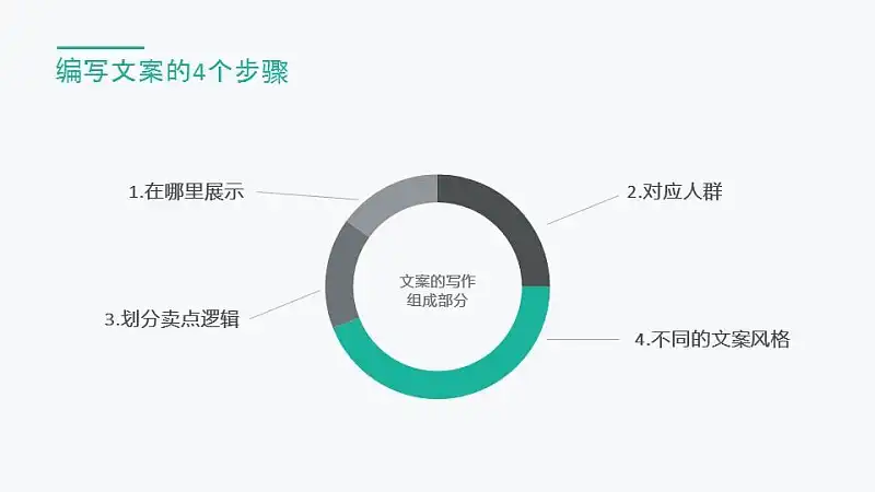 編寫文案的4個(gè)步驟