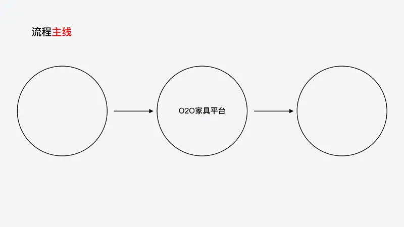 別不信，想清楚這2點(diǎn)，再復(fù)雜的流程圖PPT排版都能高大上！