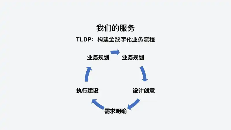 别不信,想清楚这2点,再复杂的流程图PPT排版都能高大上! 别不信,想清楚这2点,再复杂的流程图PPT排版都能高大上!