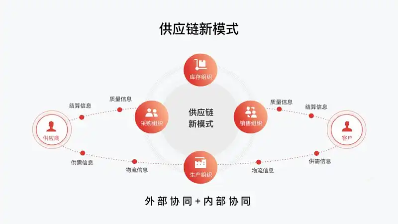 别不信，想清楚这2点，再复杂的流程图PPT排版都能高大上！