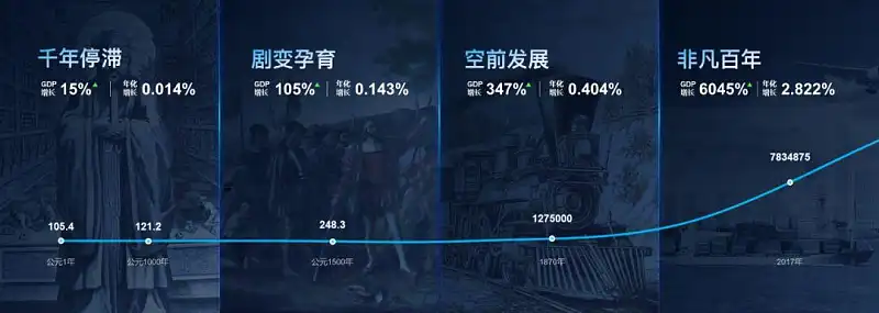 PPT中展示时间，还在傻乎乎画箭头？这15个案例让你大开眼界！