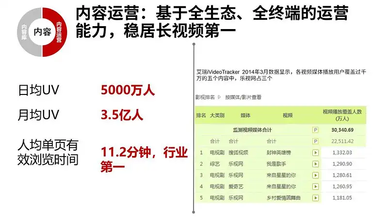 我花了2小时,为乐视修改了一份工作汇报的PPT! 我花了2小时,为乐视修改了一份工作汇报的PPT!