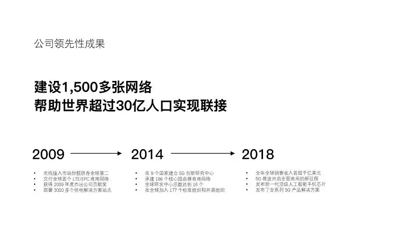 PPT中展示时间，还在傻乎乎画箭头？这15个案例让你大开眼界！