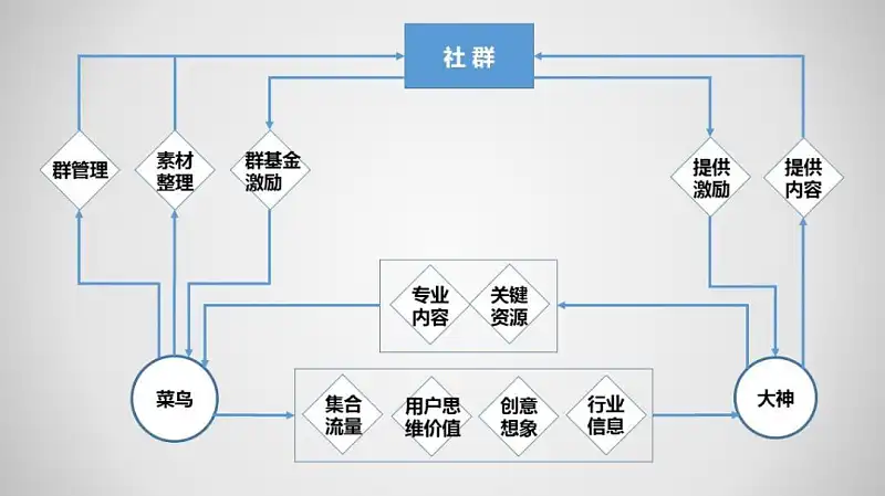 别不信，想清楚这2点，再复杂的流程图PPT排版都能高大上！