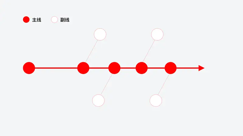 别不信，想清楚这2点，再复杂的流程图PPT排版都能高大上！