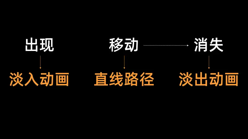 不得不说，这些PPT动画也太酷了吧！手把手教你搞定