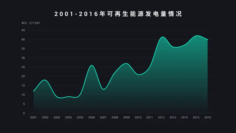 30張PPT，手把手教你搞定，國外高級的PPT圖表！