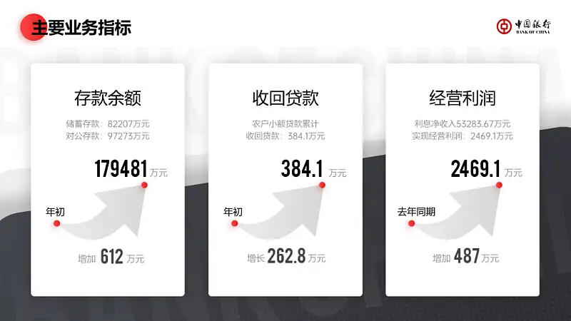 不用一张图片，我为中国银行，做了一份工作汇报PPT