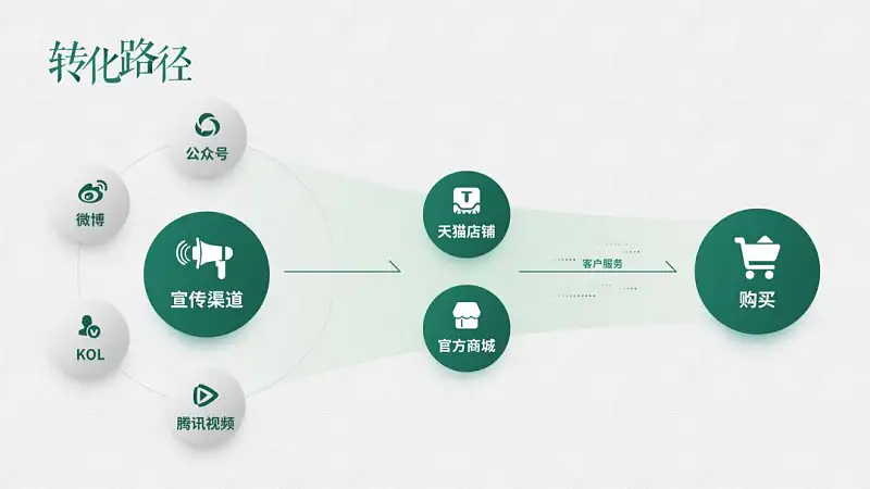浅色背景PPT太难搞？手把手教你修改一份工作型幻灯片！