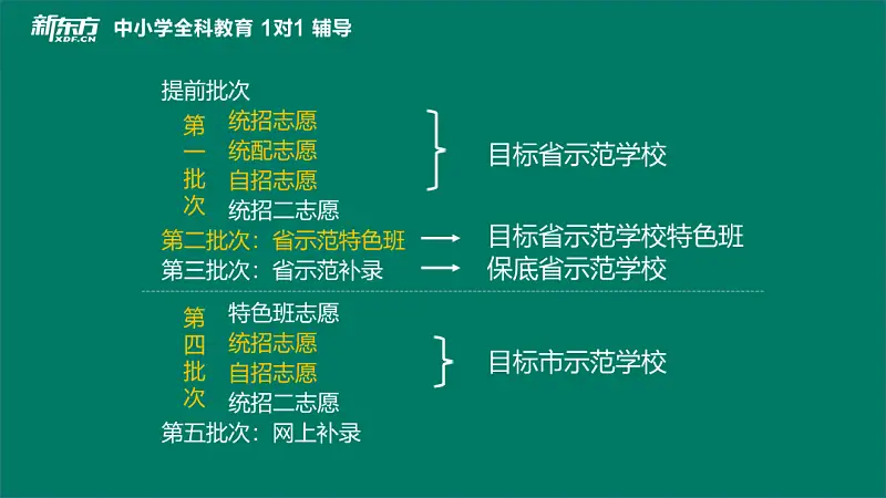 我花了40分钟，为新东方做了一份学术型PPT！值得一看！