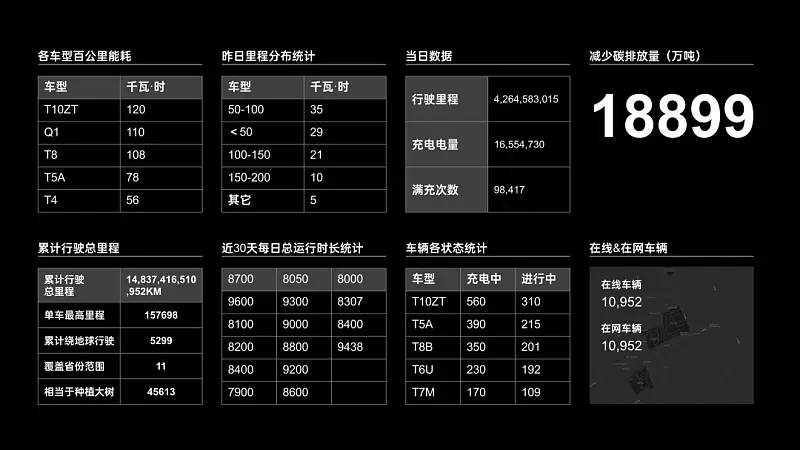 在線擺攤兒，手把手教你用PPT搞定炫酷的數(shù)據(jù)大屏！