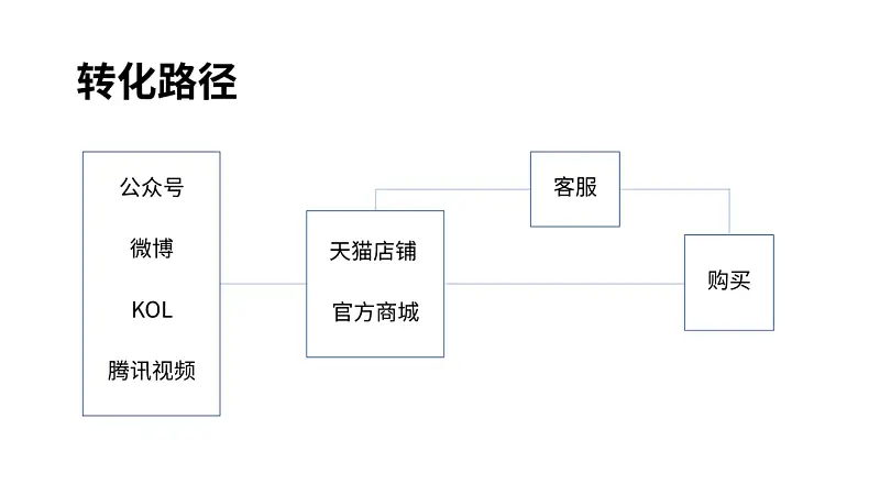 浅色背景PPT太难搞？手把手教你修改一份工作型幻灯片！