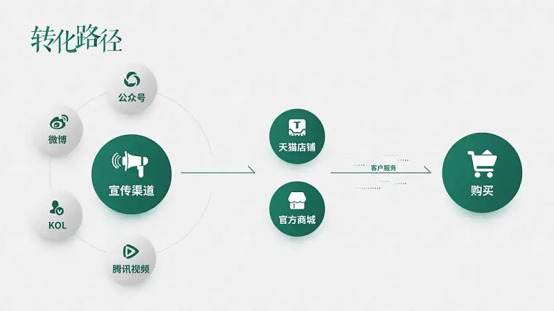 浅色背景PPT太难搞？手把手教你修改一份工作型幻灯片！