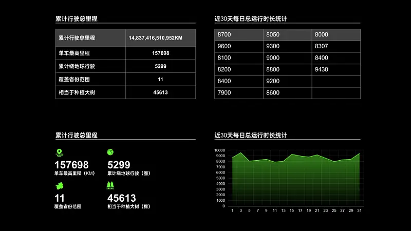 在線擺攤兒，手把手教你用PPT搞定炫酷的數(shù)據(jù)大屏！