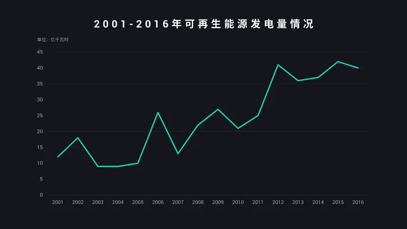 30張PPT，手把手教你搞定，國外高級的PPT圖表！