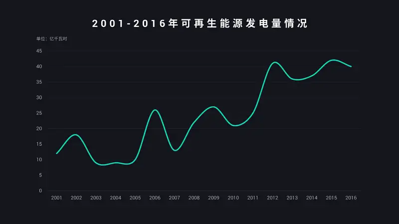 30张PPT，手把手教你搞定，国外高级的PPT图表！