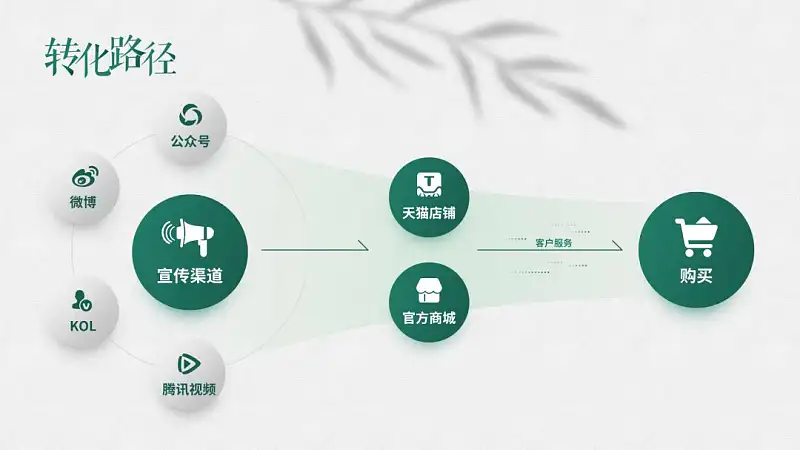 浅色背景PPT太难搞？手把手教你修改一份工作型幻灯片！