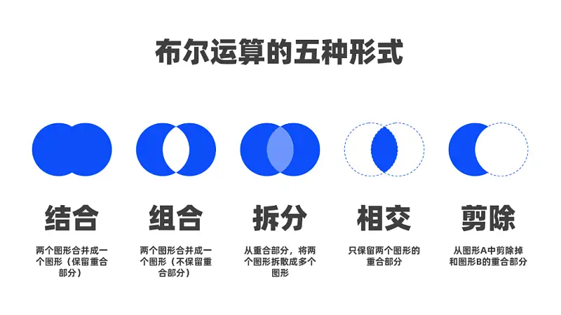 這個高大上立體箭頭，居然是用PPT自帶的形狀做的，太秀了……