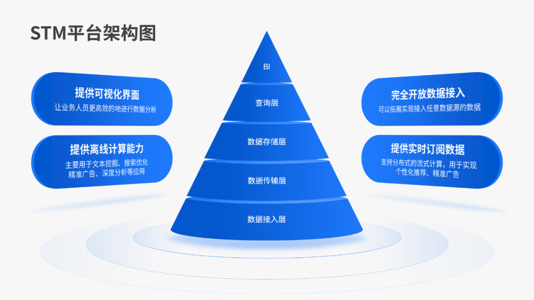 這個高大上立體箭頭，居然是用PPT自帶的形狀做的，太秀了……