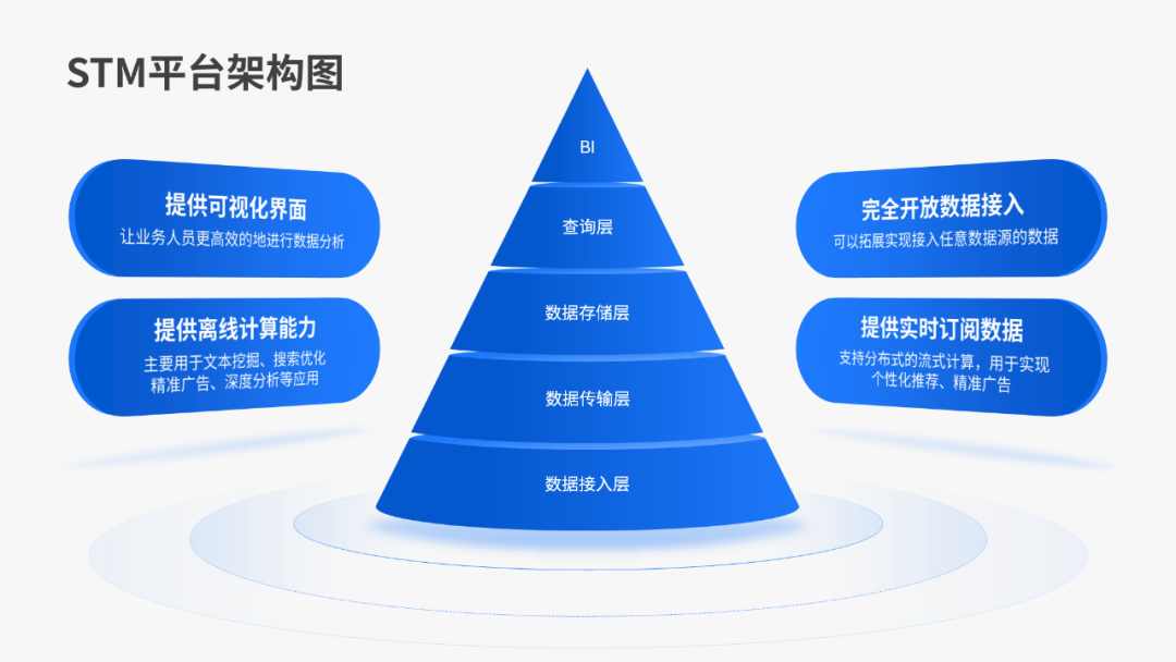 这个高大上立体箭头，居然是用PPT自带的形状做的，太秀了……