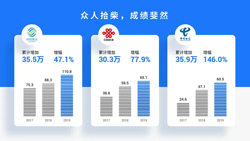 PPT自带的图表丑爆了？按这3种方法搞，立马高级！