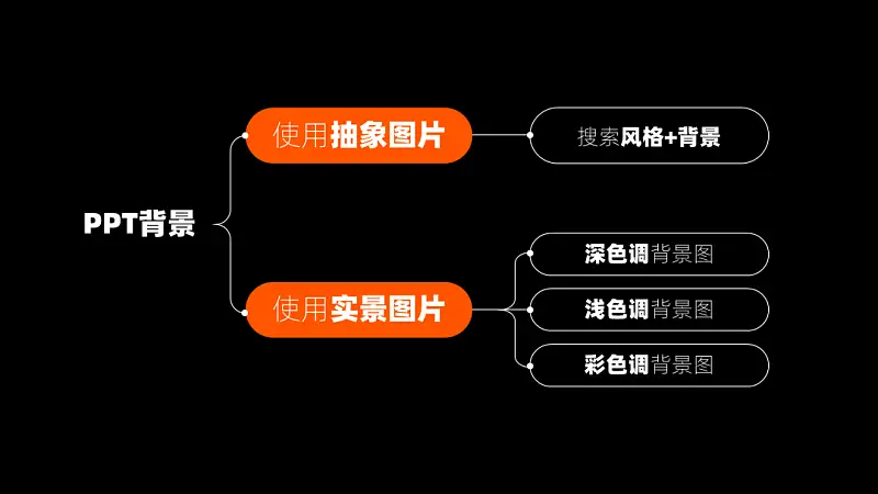 邵大，PPT背景图总是又土又low，该怎么变高大上？