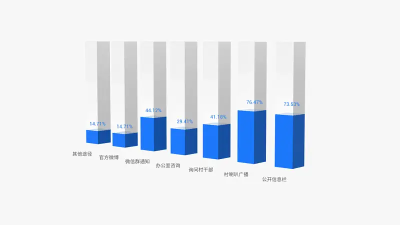 PPT自带的图表丑爆了？按这3种方法搞，立马高级！