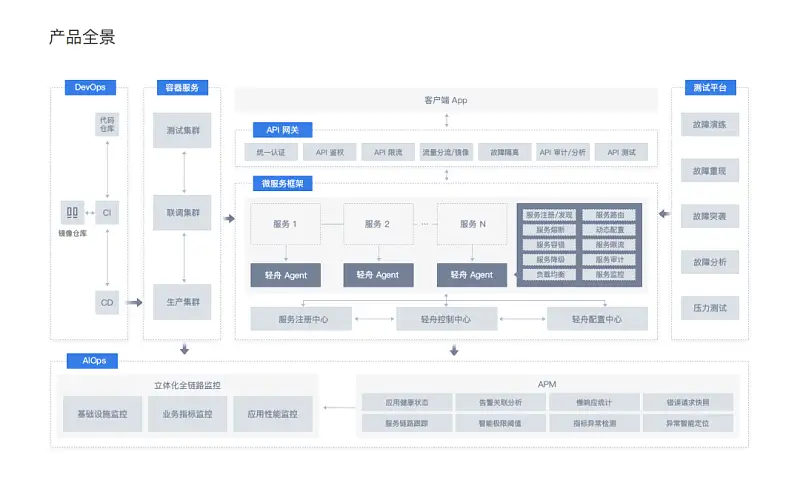 求問(wèn)，像這樣超丑的PPT架構(gòu)圖，還有救嗎？