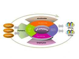 循环,流程,箭头,饼图