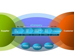 升级,箭头,递进