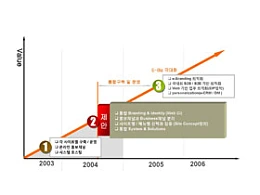 图表,时间轴,步骤,阶段