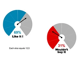 图表,饼状图,指针,箭头,数据,方向