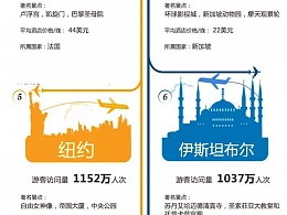 2013年游客最多的十个城市