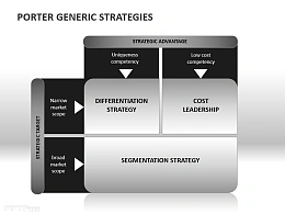 波特的一般竞争战略