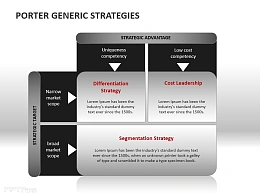 波特的一般竞争战略分析表