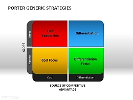 波特的一般竞争战略分析图