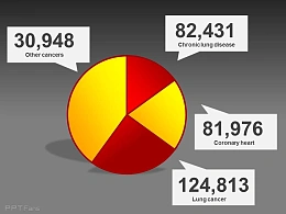 吸烟疾病类型圆饼图