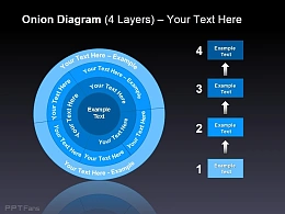 洋葱图与层次递进 四个层次
