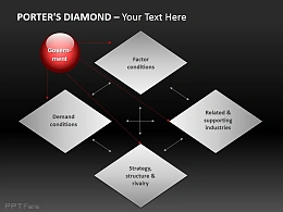 波特钻石模型图示与五项优势