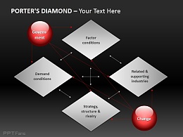 波特钻石模型与六项优势