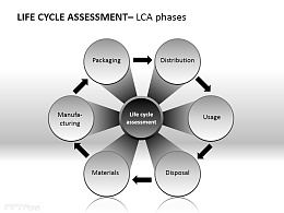 生命周期评估LCA阶段PPT模板下载