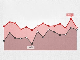 PPT图表美化教程05:PPT折线图的常用样式介绍