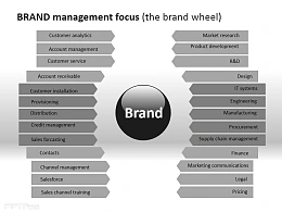 品牌管理重点PPT素材下载