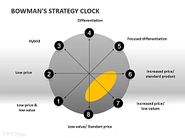 战略钟模型之失败战略PPT模板下载