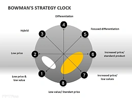 战略钟模型之低价低值PPT模板下载
